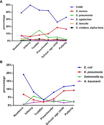 Bacterial distribution and drug resistance in blood samples of children in Jiangxi Region, 2017–2021